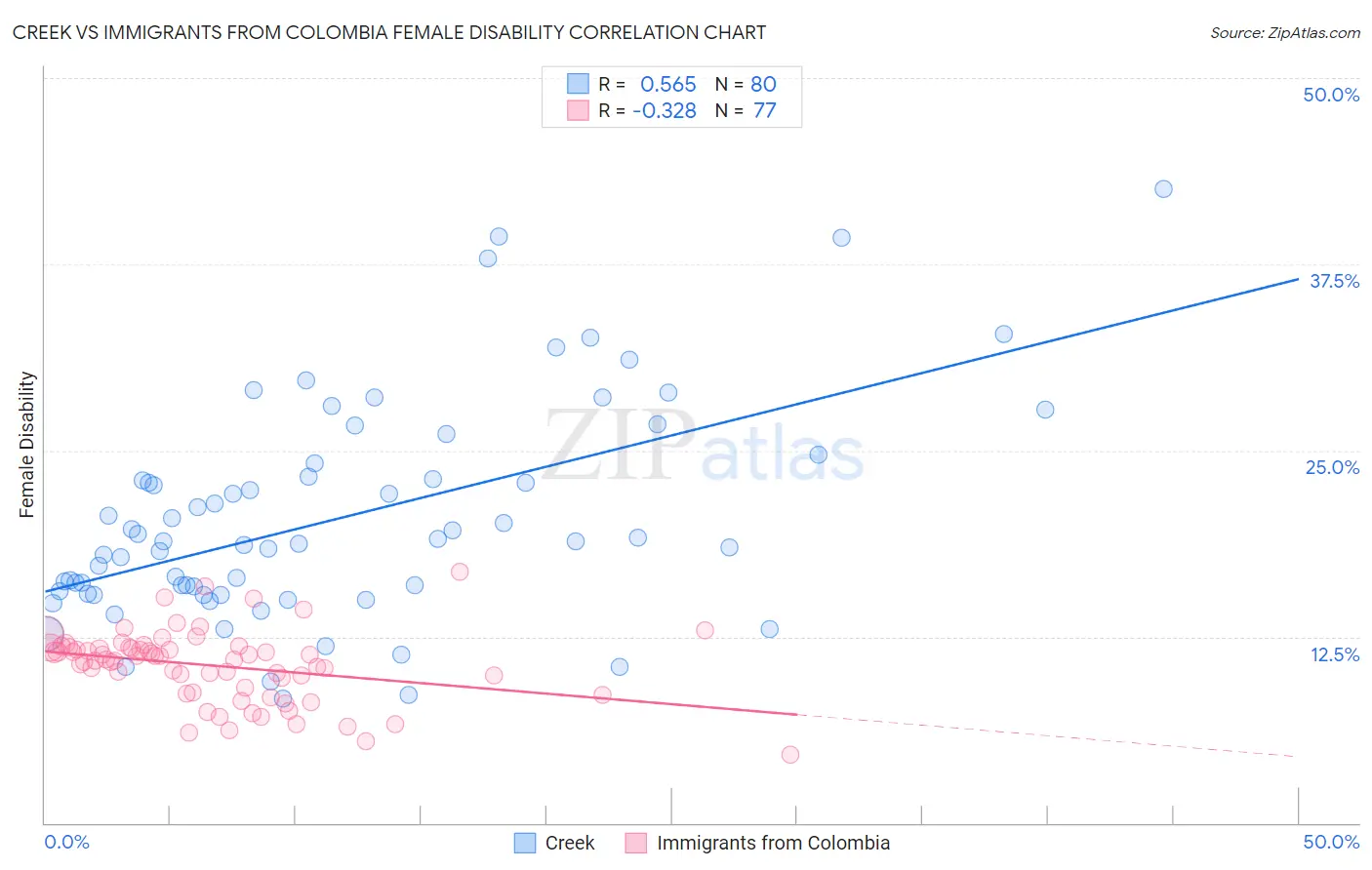 Creek vs Immigrants from Colombia Female Disability