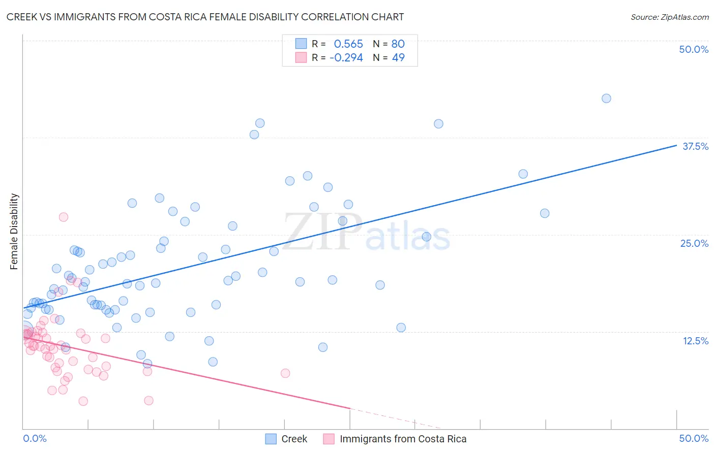 Creek vs Immigrants from Costa Rica Female Disability