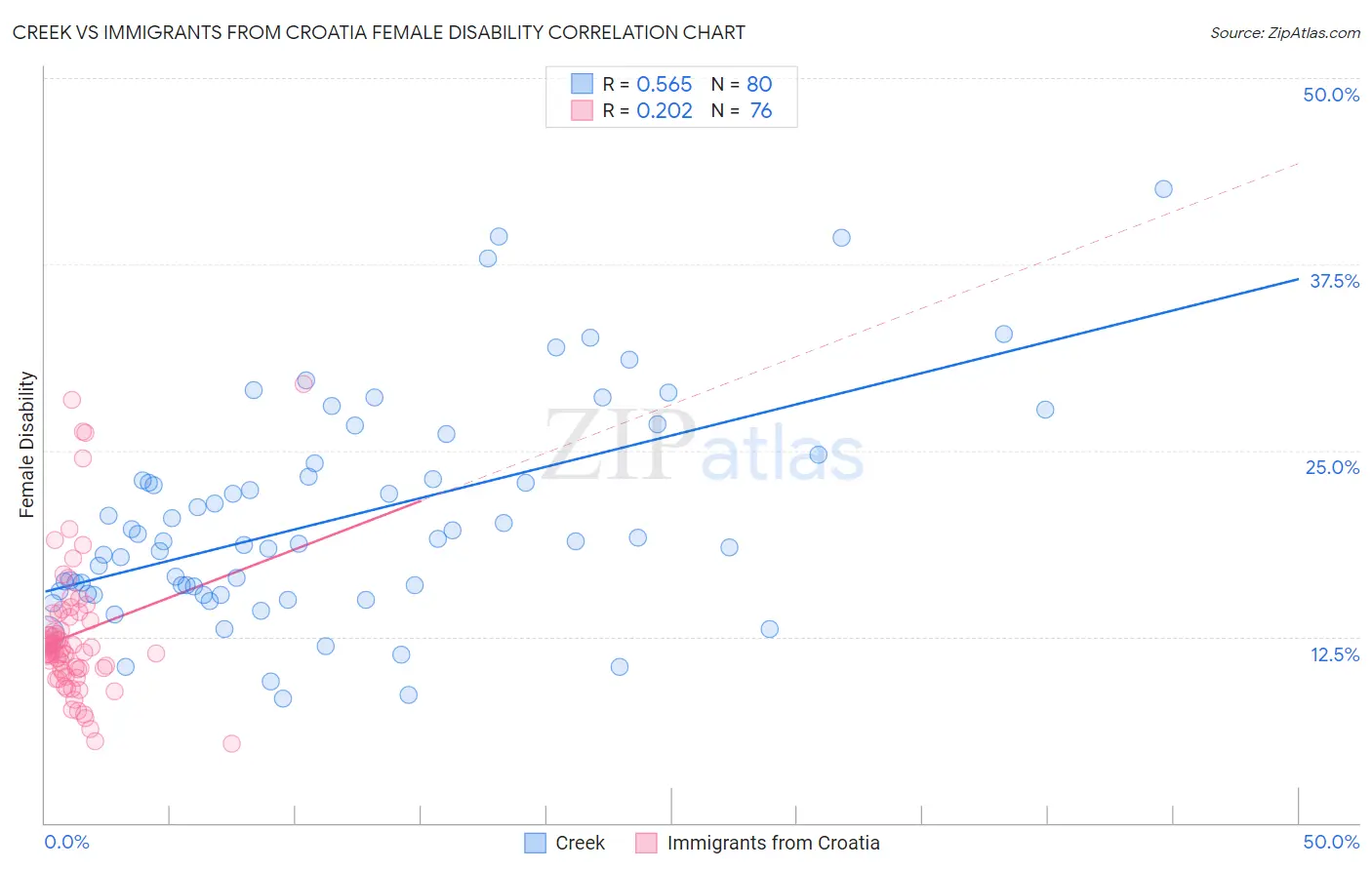 Creek vs Immigrants from Croatia Female Disability