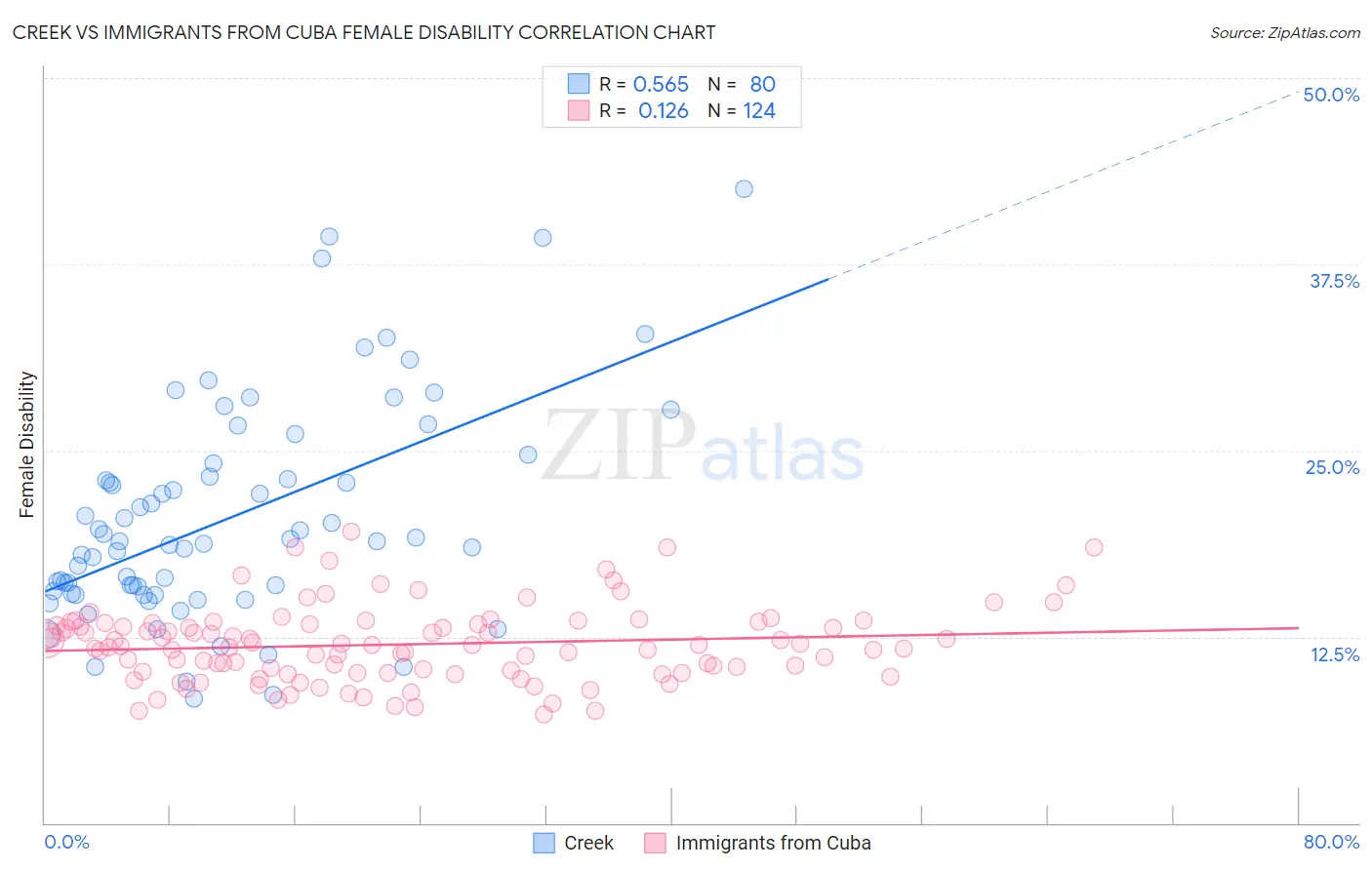 Creek vs Immigrants from Cuba Female Disability