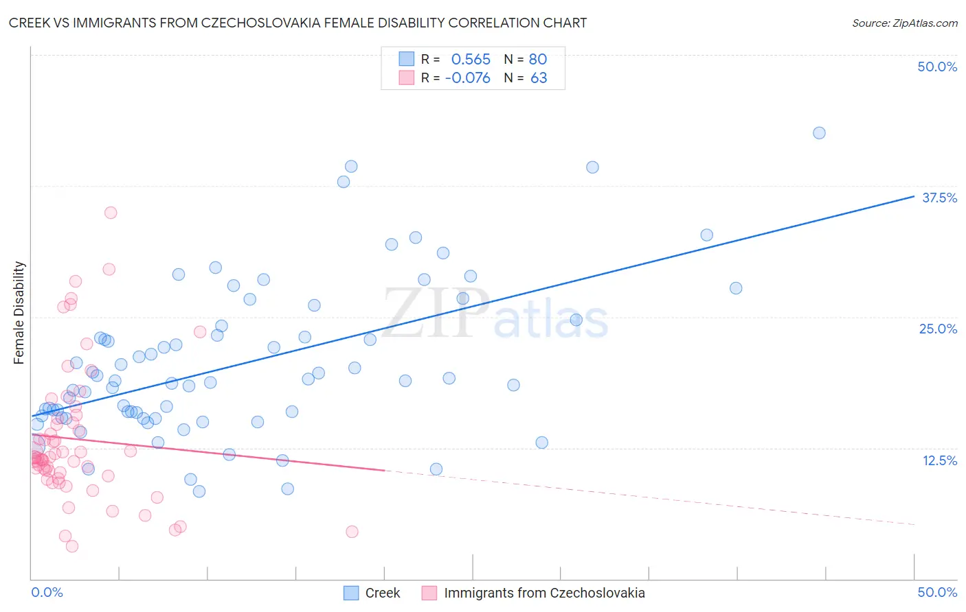 Creek vs Immigrants from Czechoslovakia Female Disability