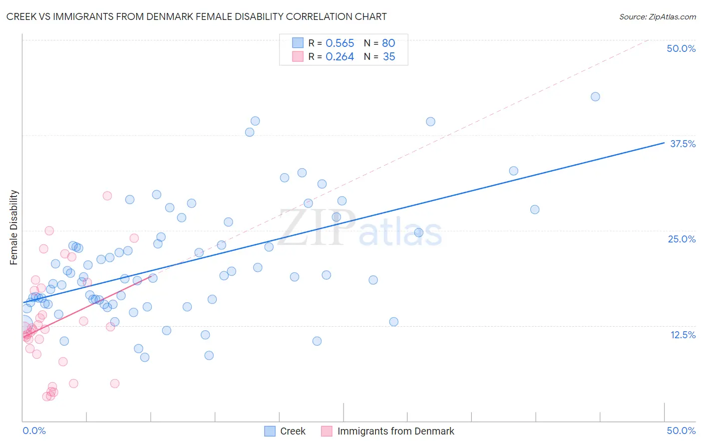 Creek vs Immigrants from Denmark Female Disability