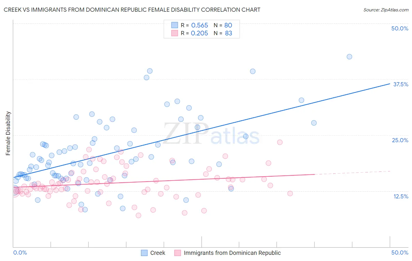 Creek vs Immigrants from Dominican Republic Female Disability