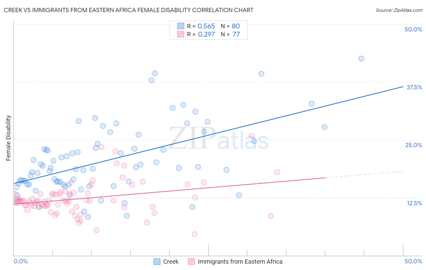 Creek vs Immigrants from Eastern Africa Female Disability