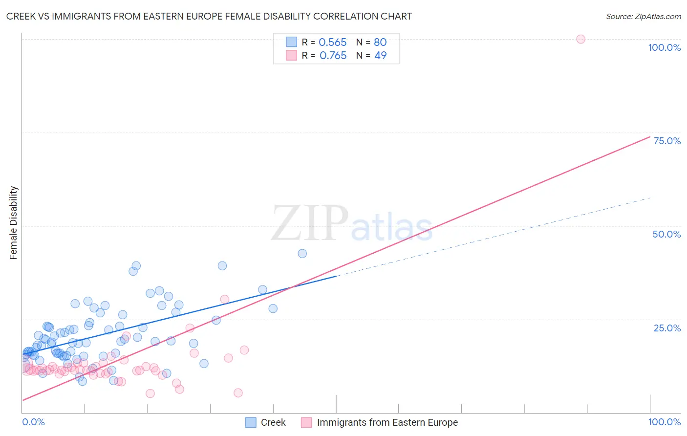 Creek vs Immigrants from Eastern Europe Female Disability