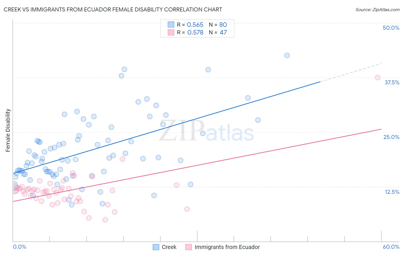 Creek vs Immigrants from Ecuador Female Disability