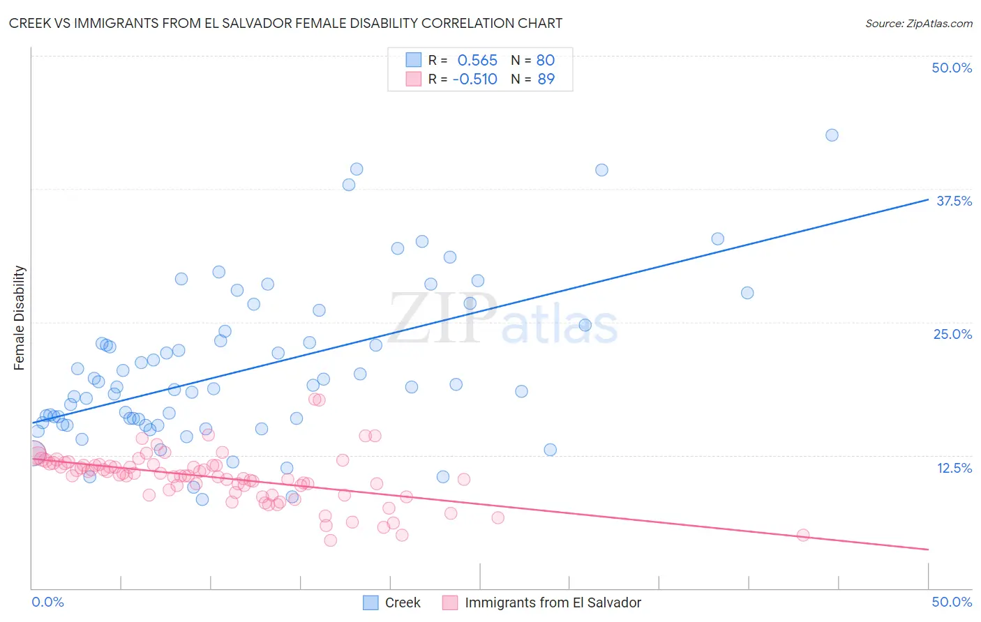 Creek vs Immigrants from El Salvador Female Disability