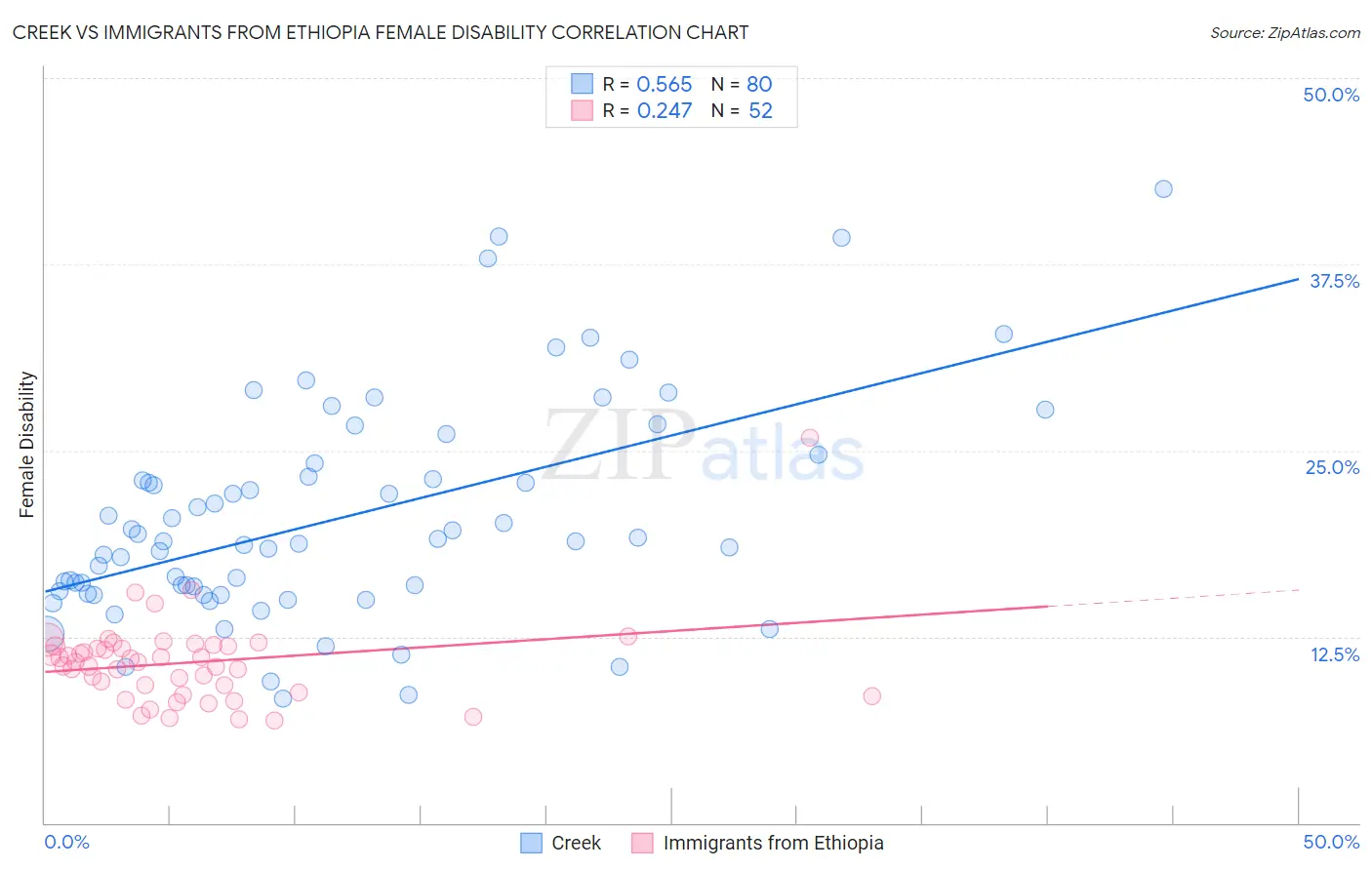 Creek vs Immigrants from Ethiopia Female Disability