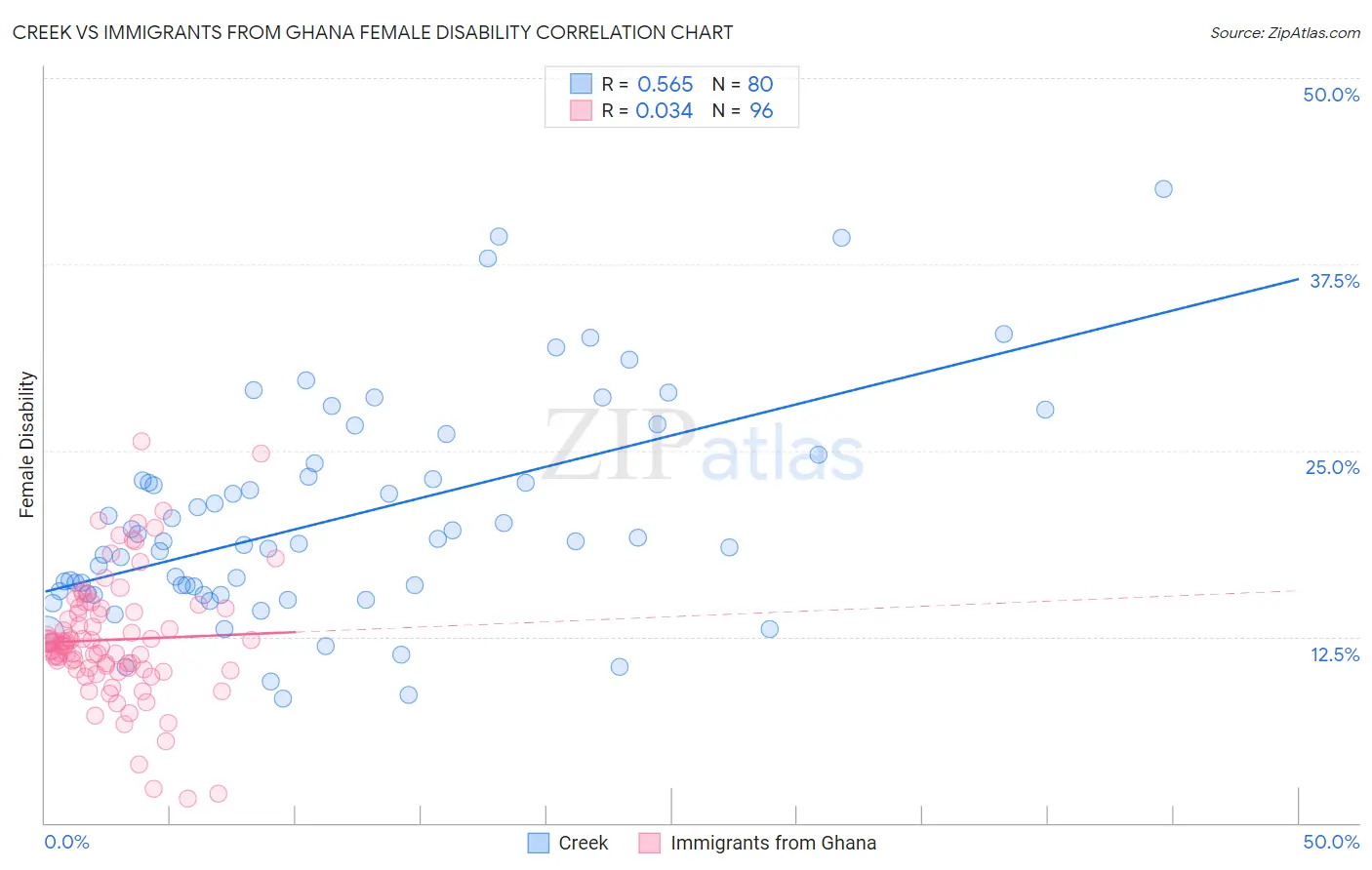 Creek vs Immigrants from Ghana Female Disability