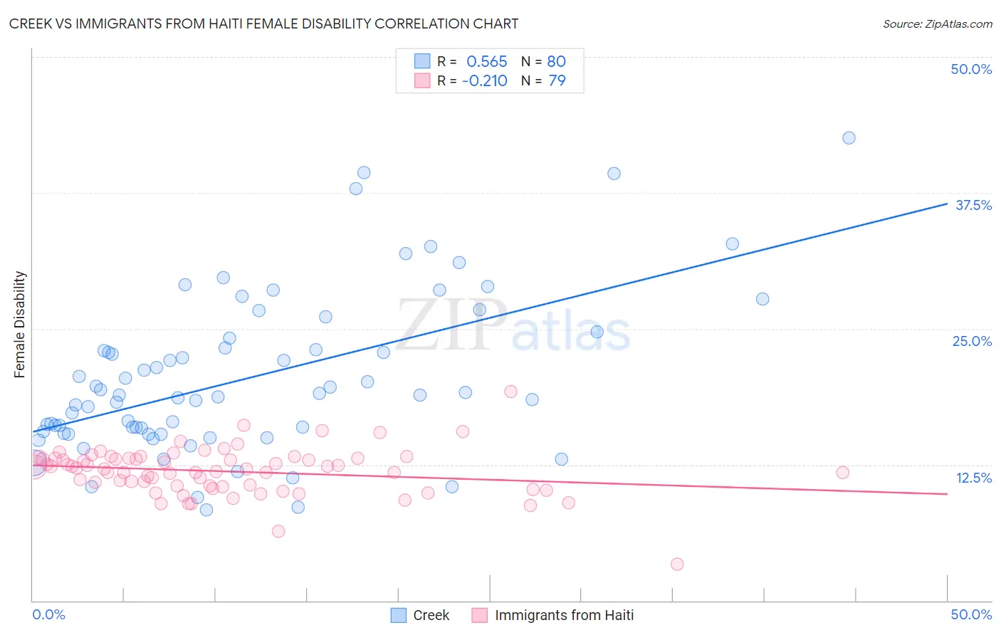 Creek vs Immigrants from Haiti Female Disability