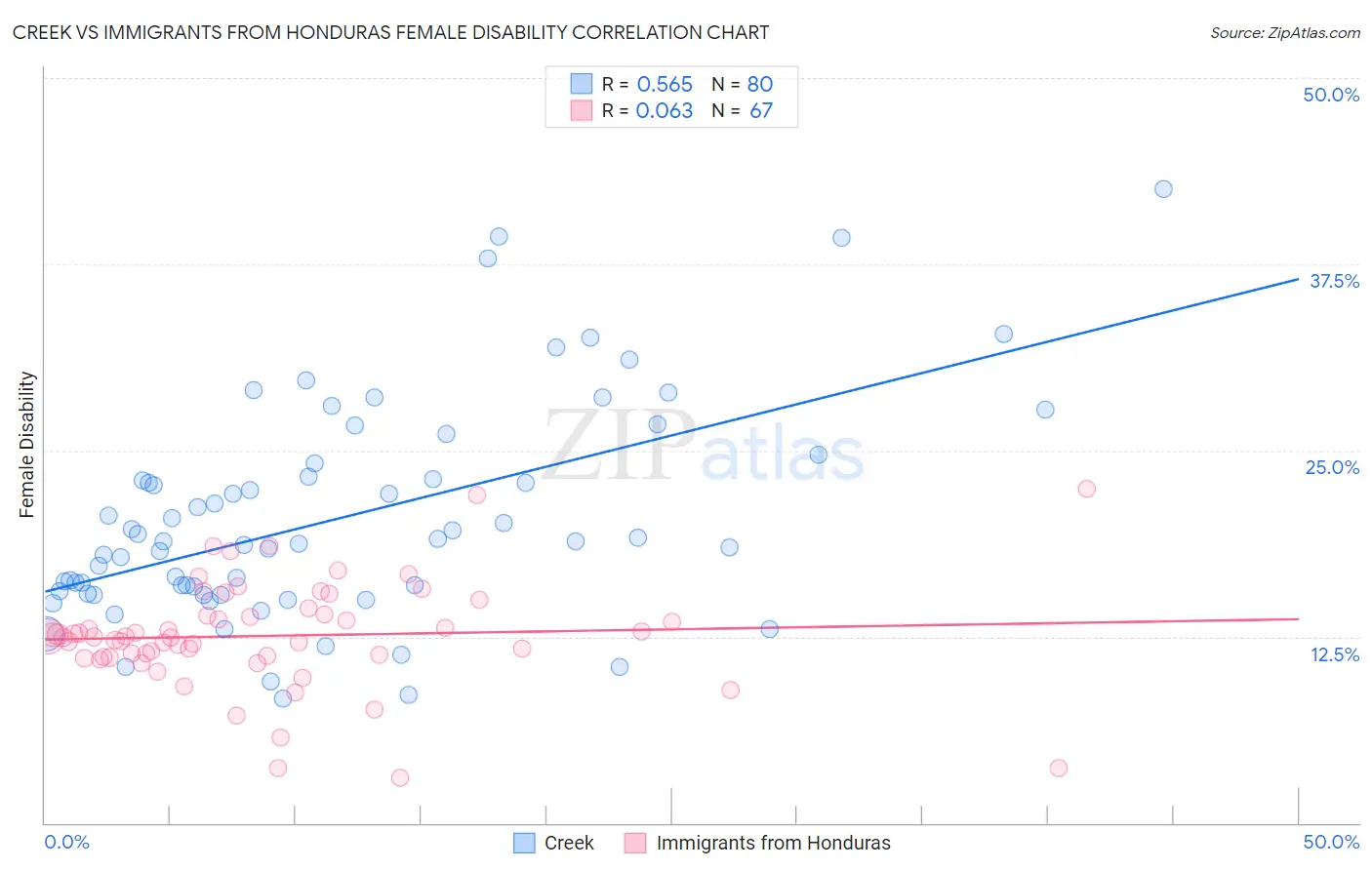 Creek vs Immigrants from Honduras Female Disability
