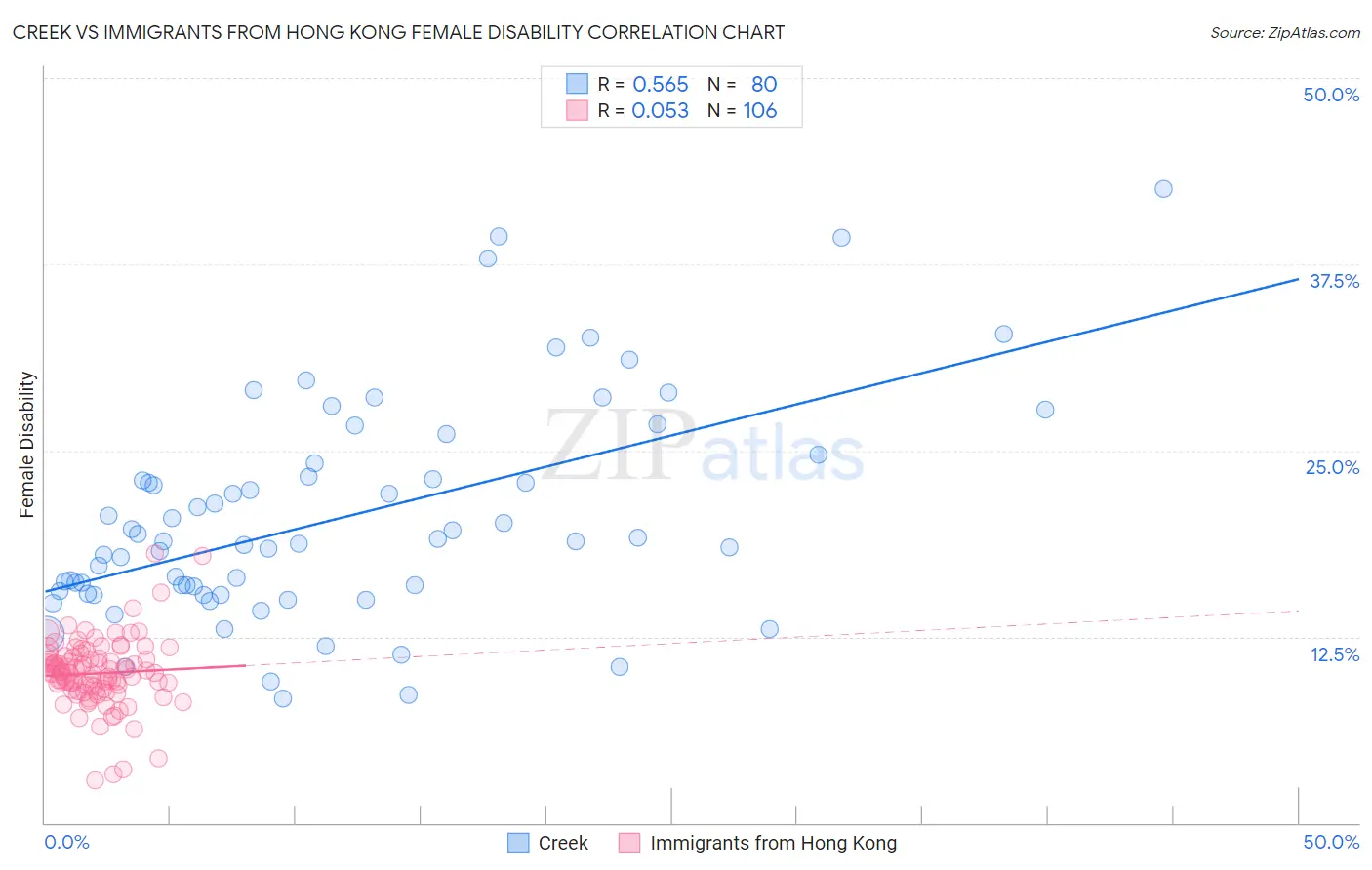 Creek vs Immigrants from Hong Kong Female Disability