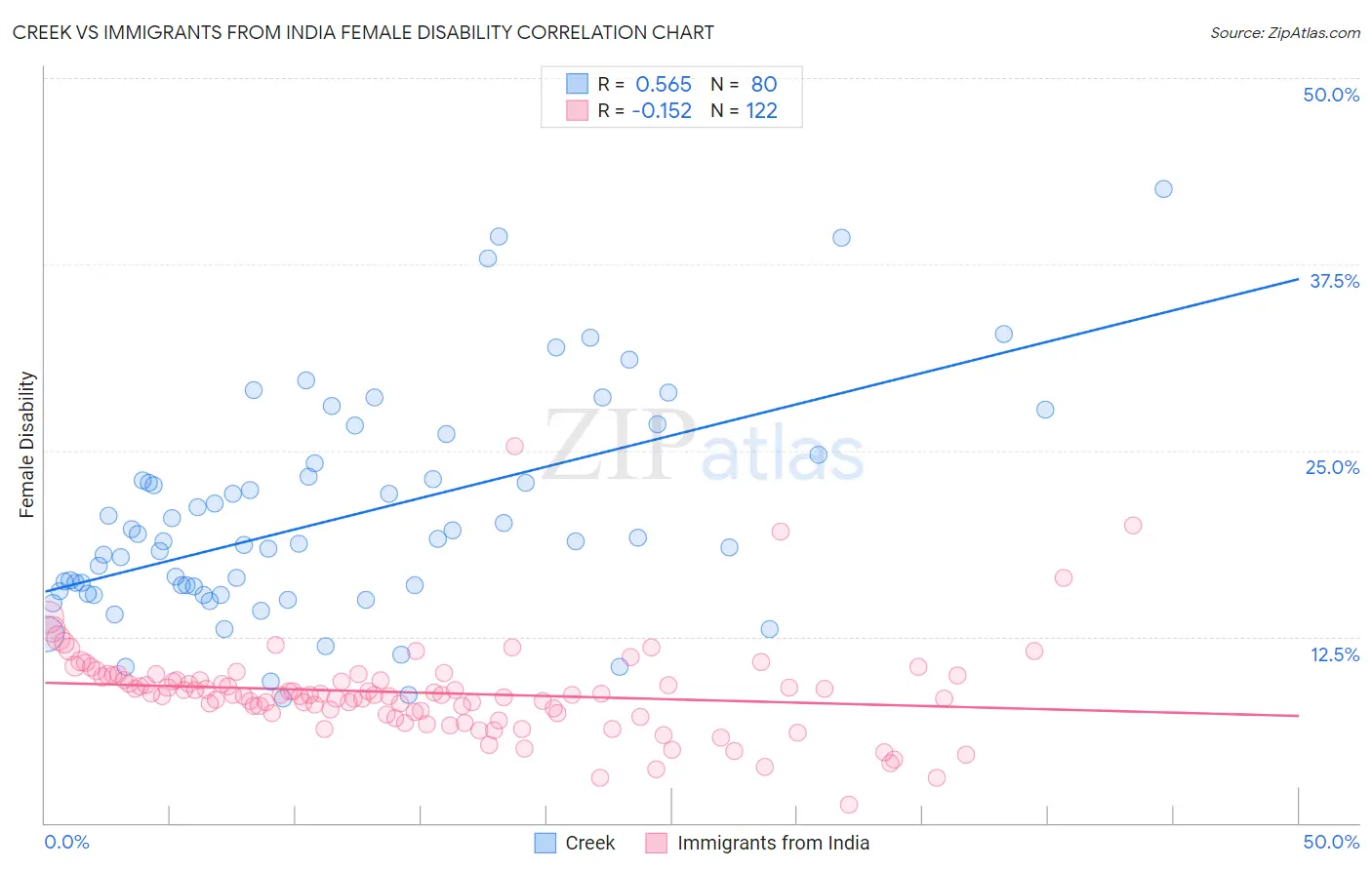 Creek vs Immigrants from India Female Disability
