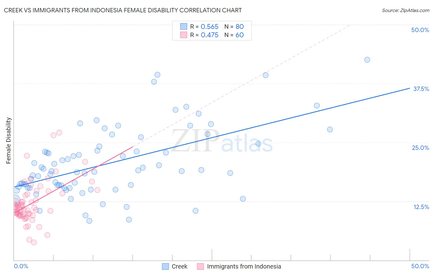 Creek vs Immigrants from Indonesia Female Disability