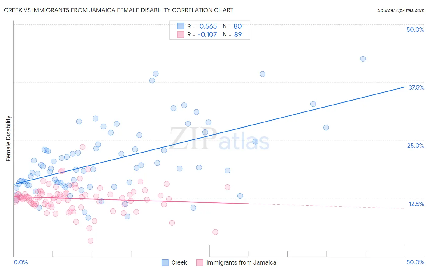Creek vs Immigrants from Jamaica Female Disability