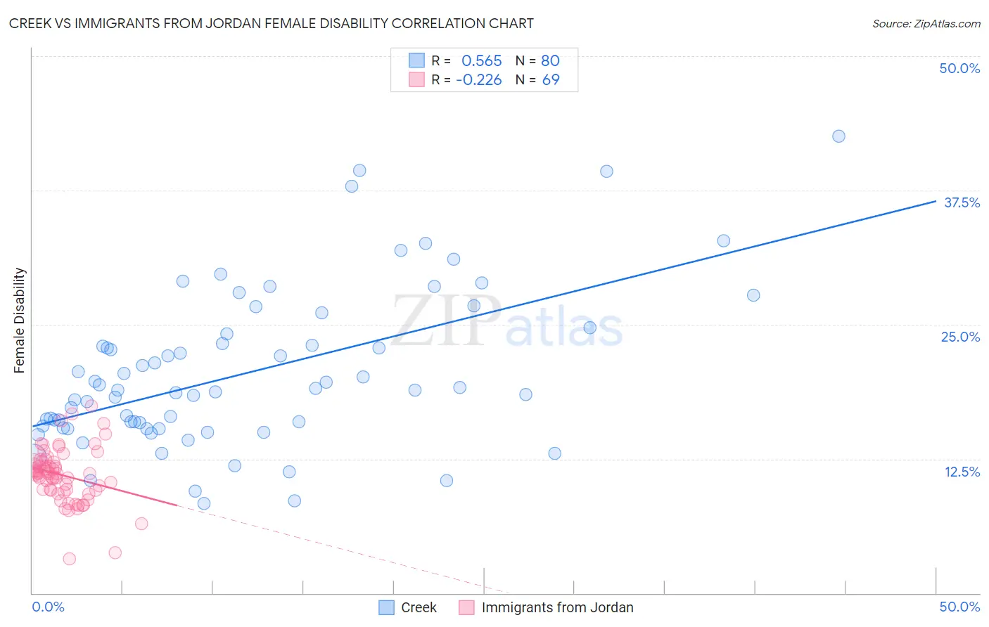 Creek vs Immigrants from Jordan Female Disability