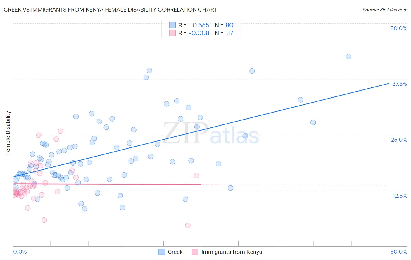 Creek vs Immigrants from Kenya Female Disability