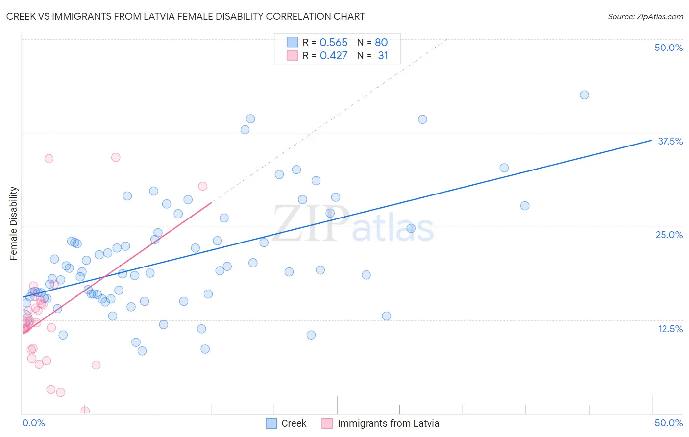 Creek vs Immigrants from Latvia Female Disability