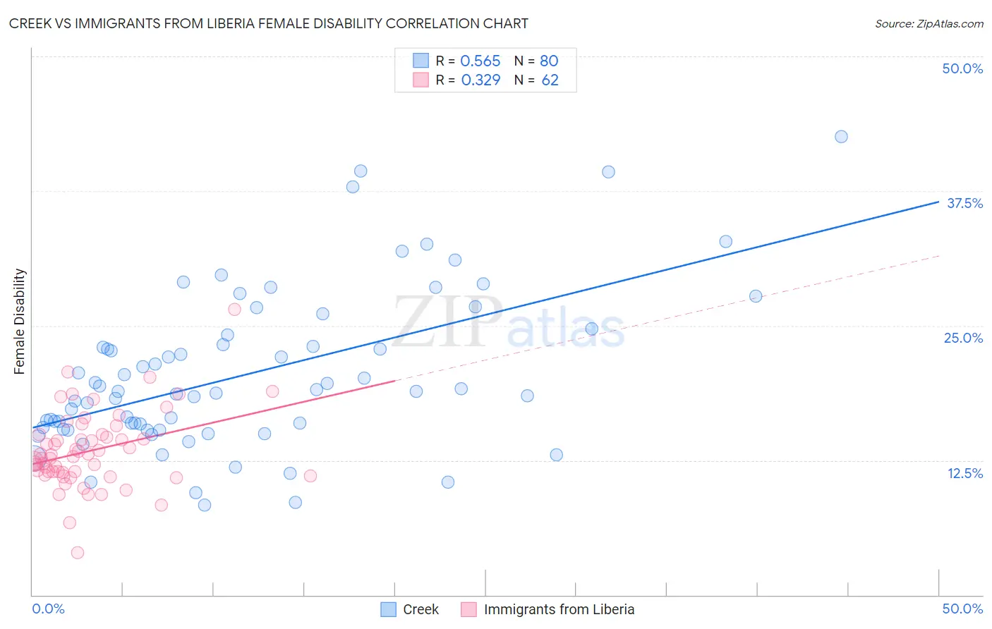 Creek vs Immigrants from Liberia Female Disability