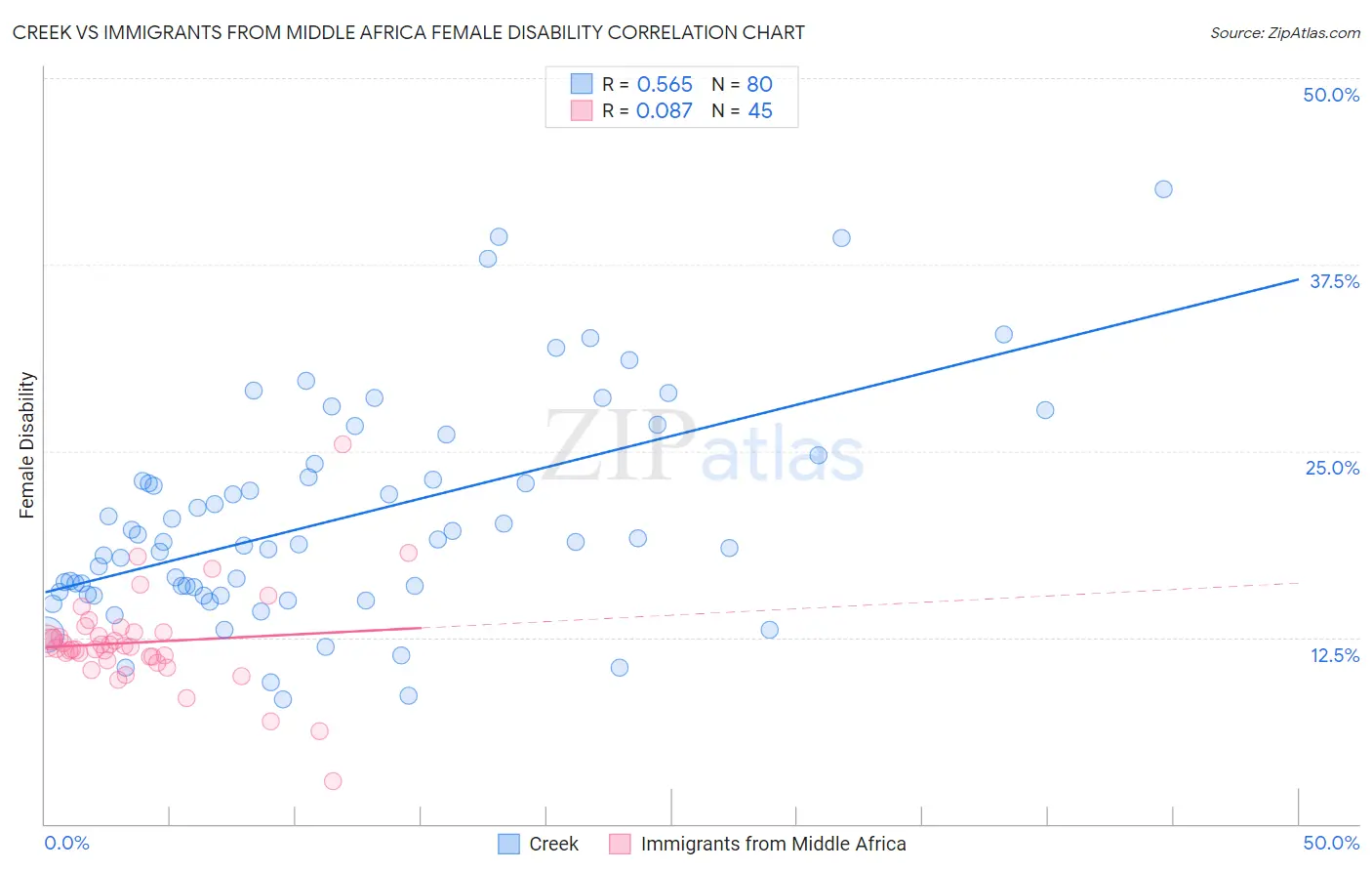 Creek vs Immigrants from Middle Africa Female Disability