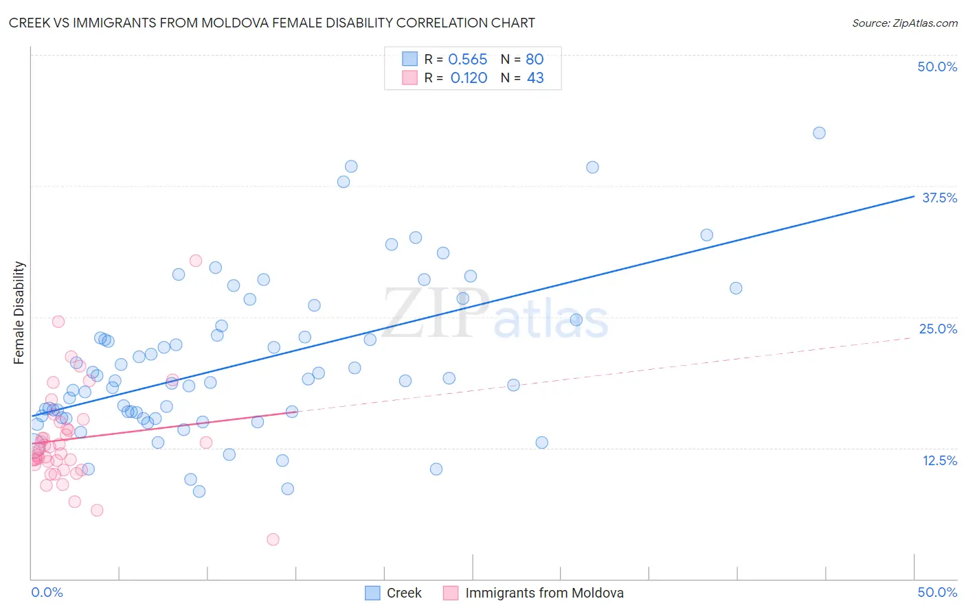 Creek vs Immigrants from Moldova Female Disability