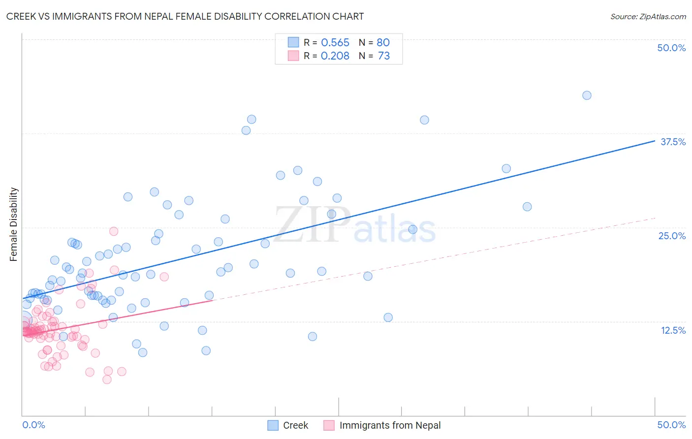 Creek vs Immigrants from Nepal Female Disability