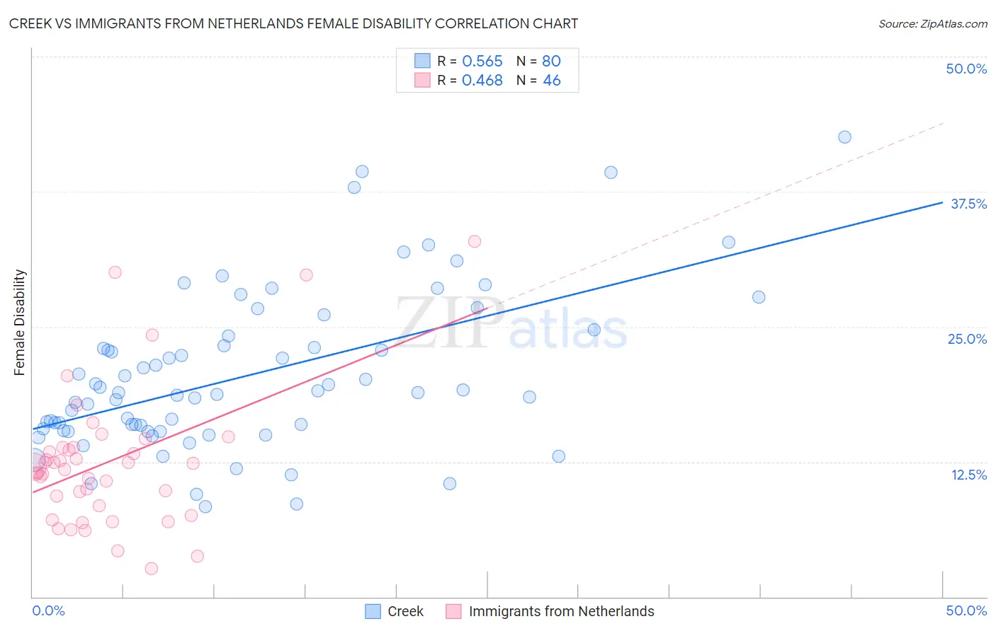 Creek vs Immigrants from Netherlands Female Disability