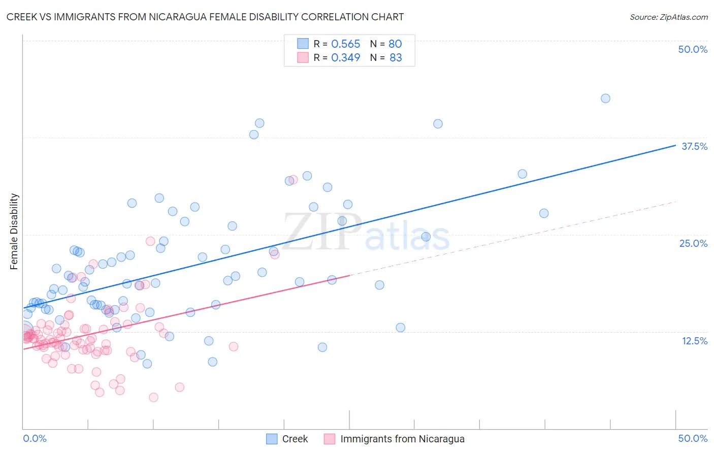 Creek vs Immigrants from Nicaragua Female Disability