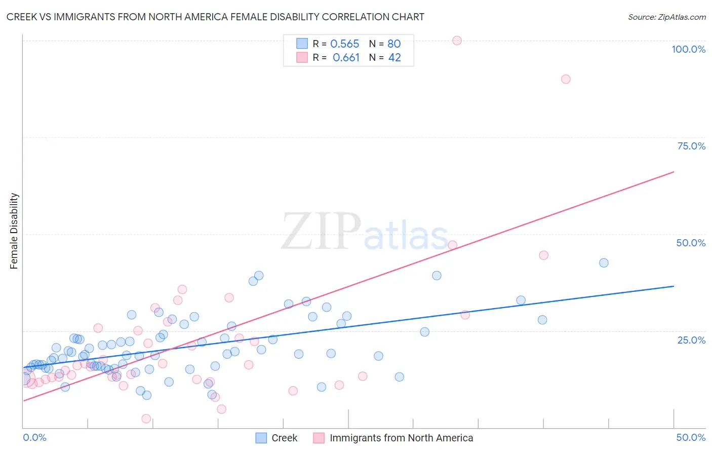 Creek vs Immigrants from North America Female Disability