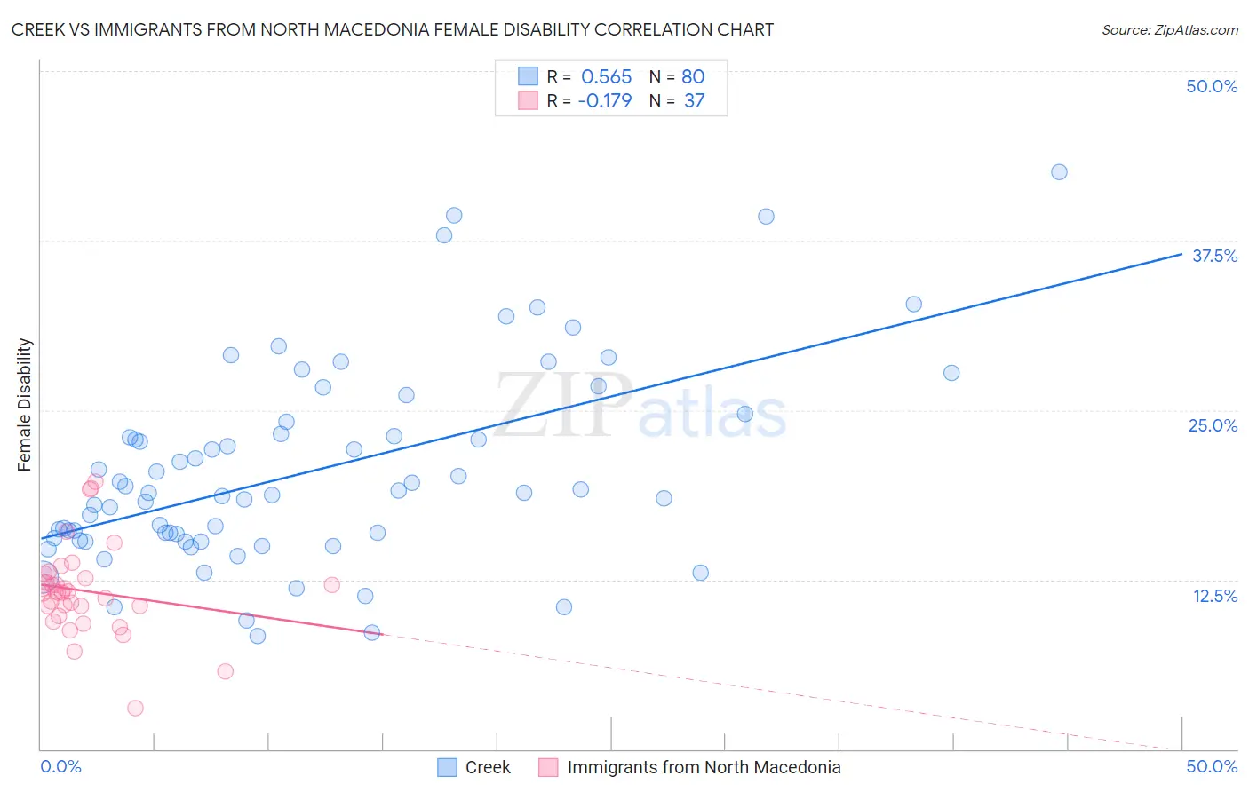 Creek vs Immigrants from North Macedonia Female Disability