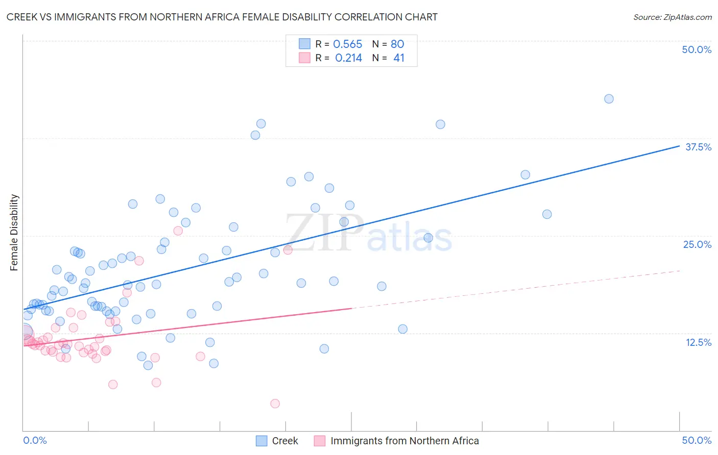 Creek vs Immigrants from Northern Africa Female Disability