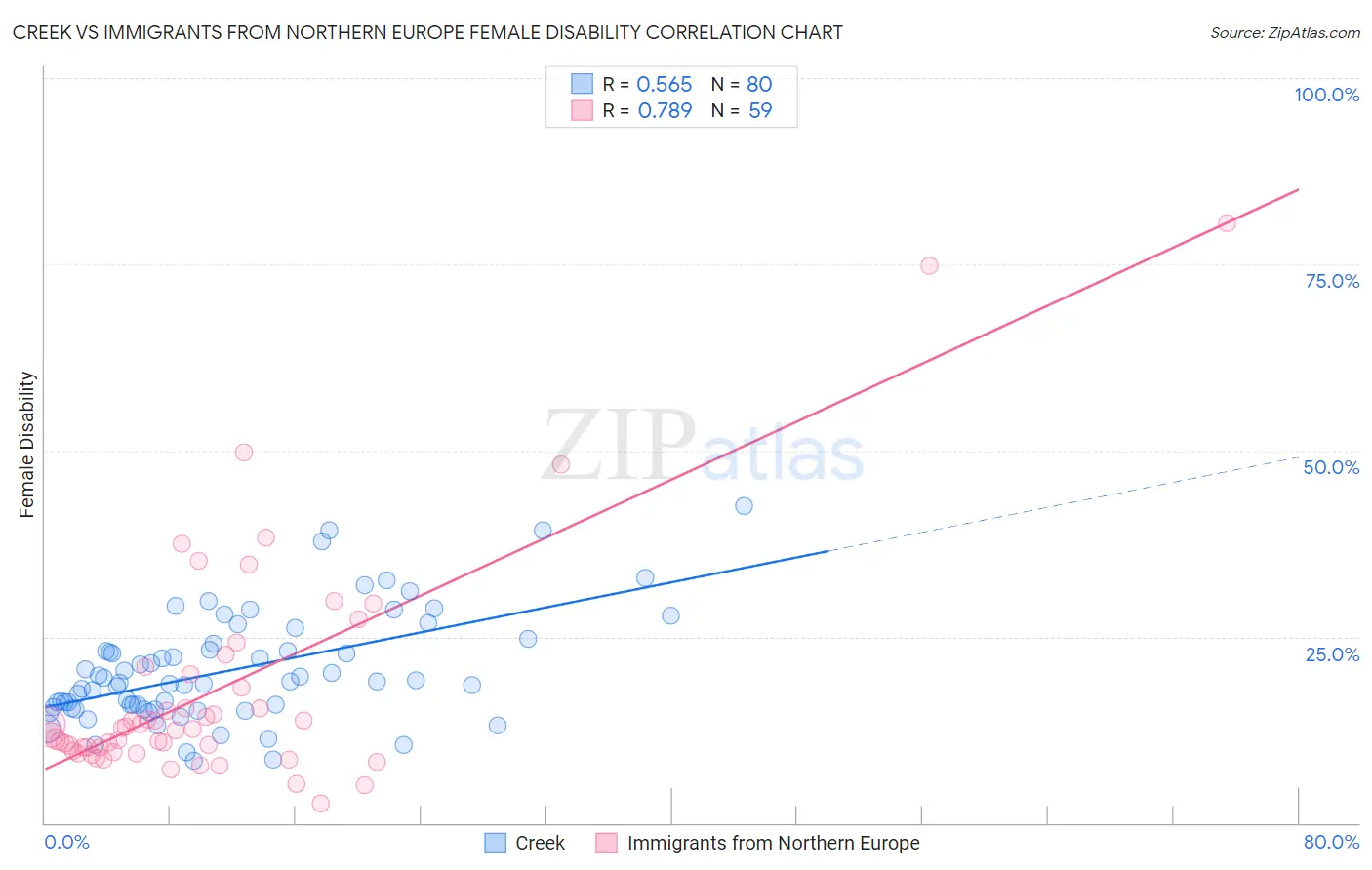 Creek vs Immigrants from Northern Europe Female Disability