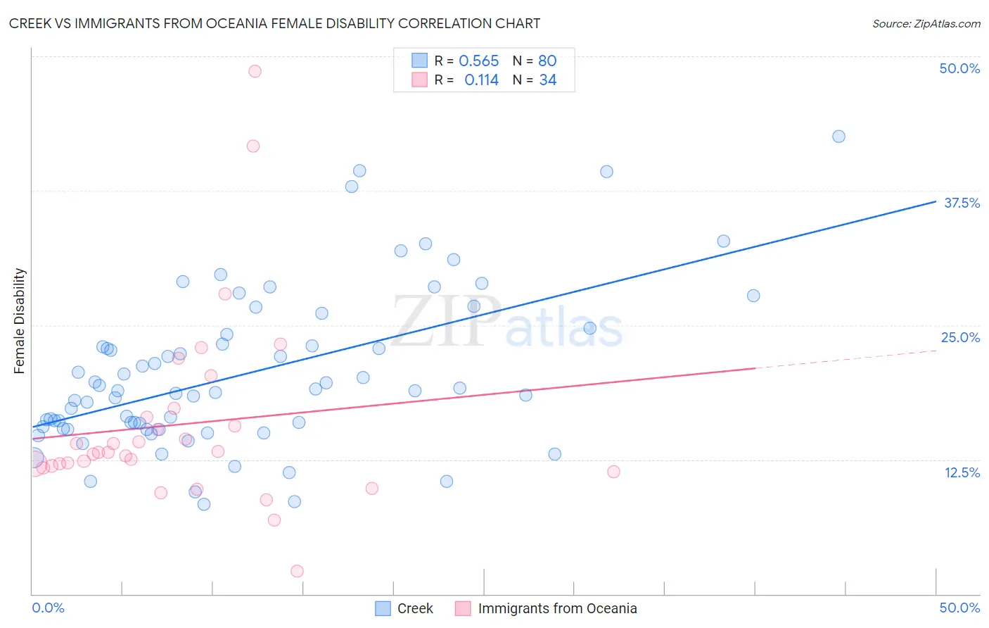 Creek vs Immigrants from Oceania Female Disability