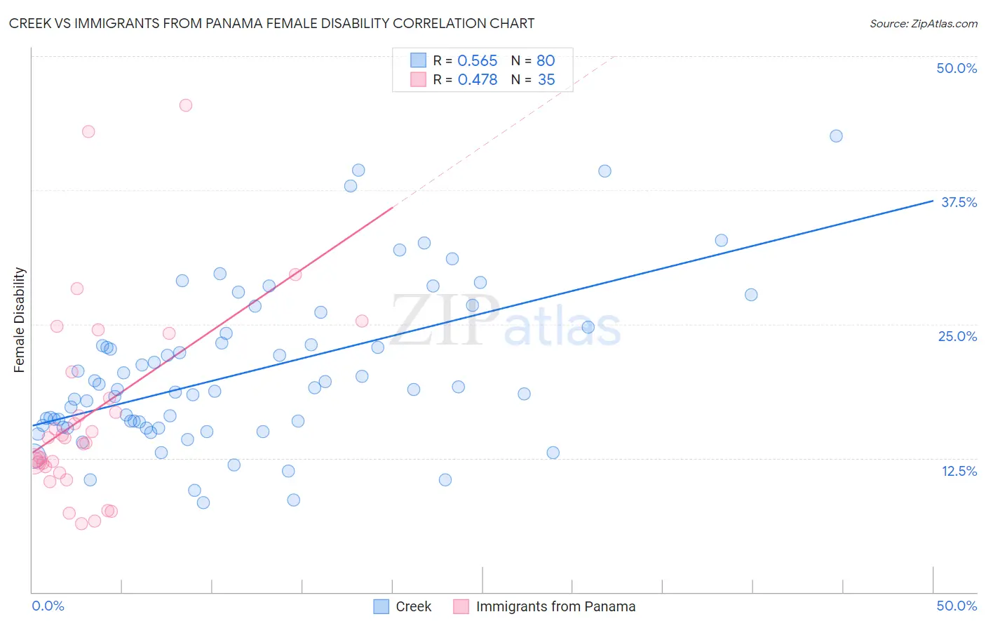 Creek vs Immigrants from Panama Female Disability
