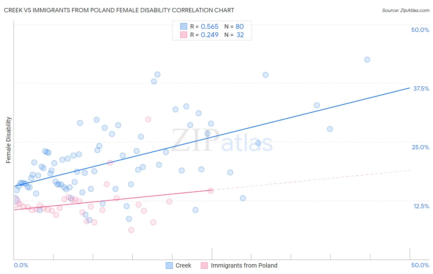 Creek vs Immigrants from Poland Female Disability