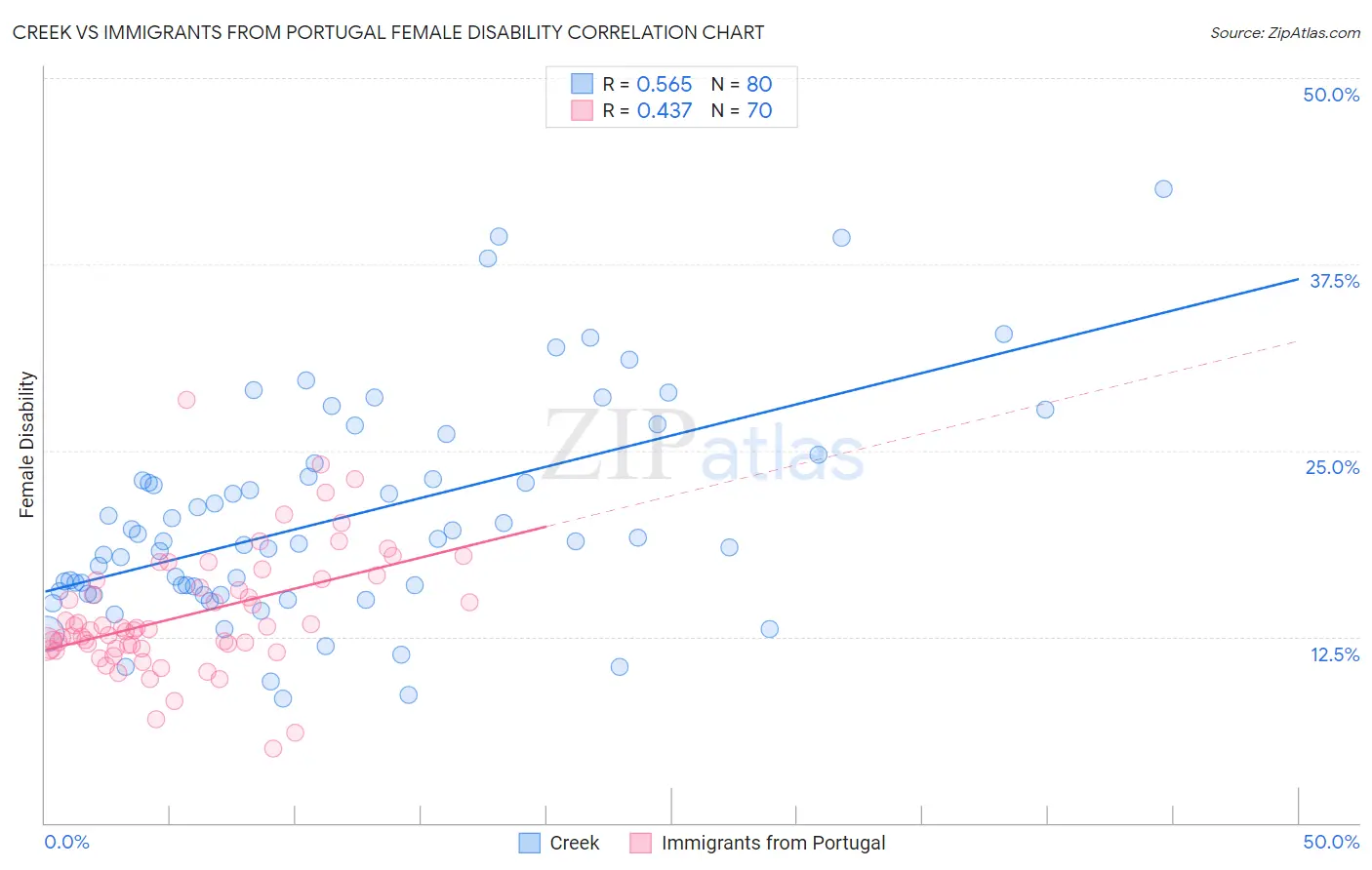 Creek vs Immigrants from Portugal Female Disability