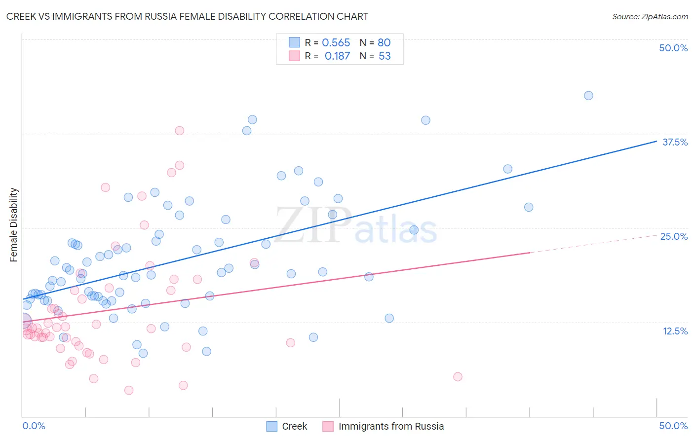 Creek vs Immigrants from Russia Female Disability
