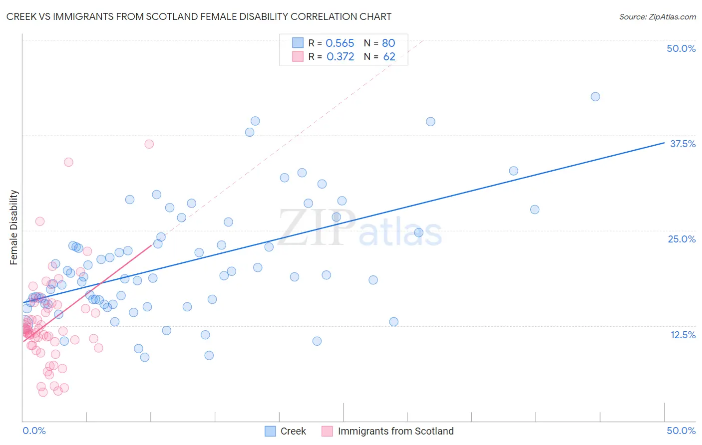 Creek vs Immigrants from Scotland Female Disability
