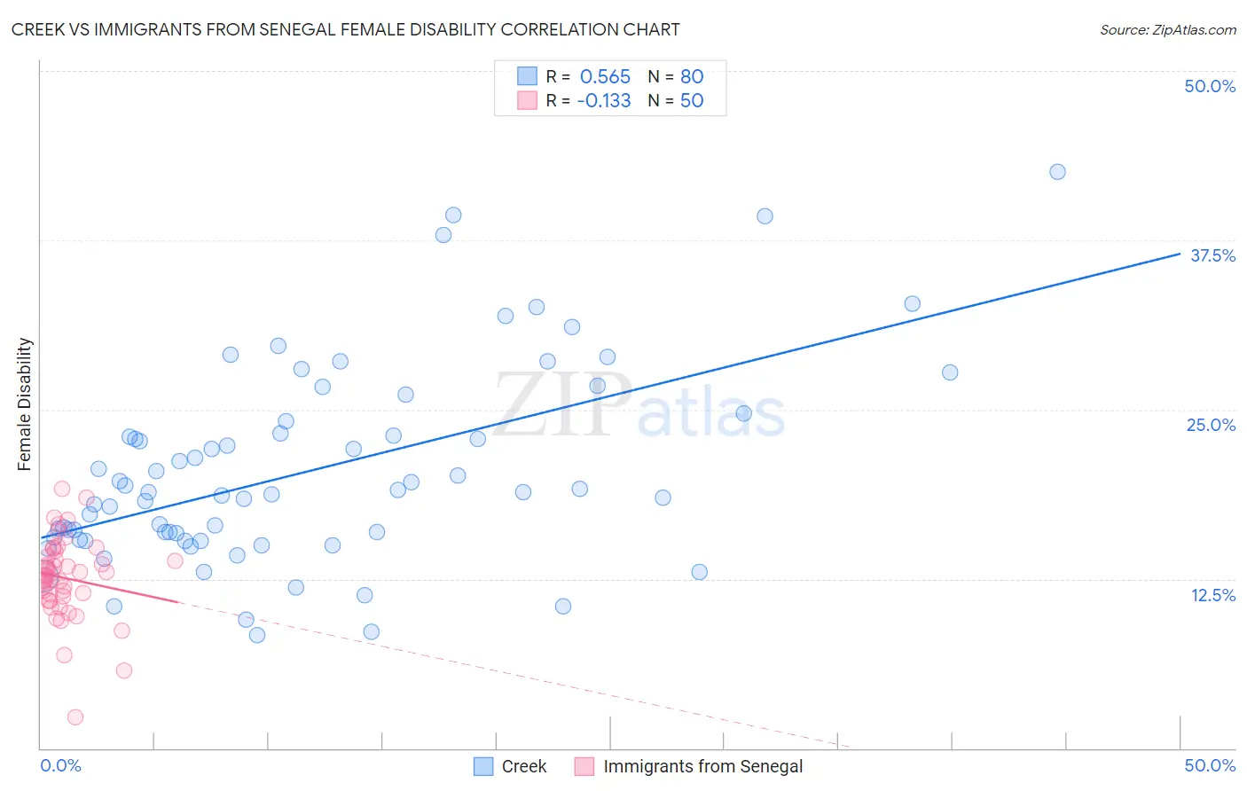 Creek vs Immigrants from Senegal Female Disability