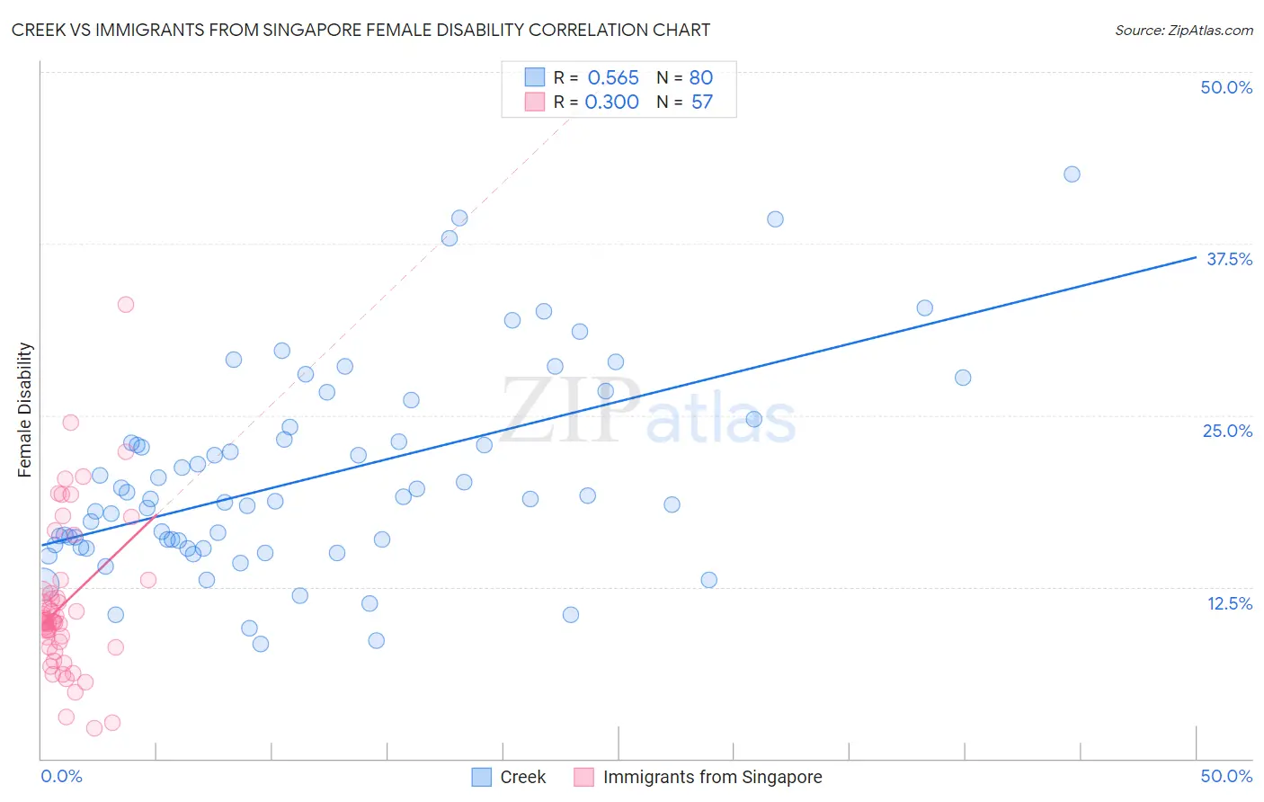 Creek vs Immigrants from Singapore Female Disability