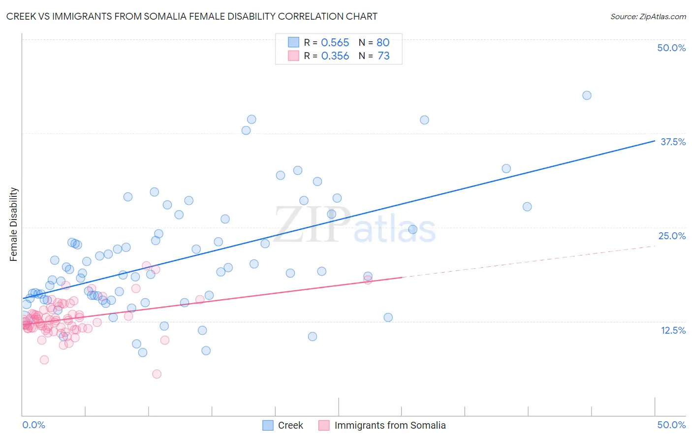 Creek vs Immigrants from Somalia Female Disability