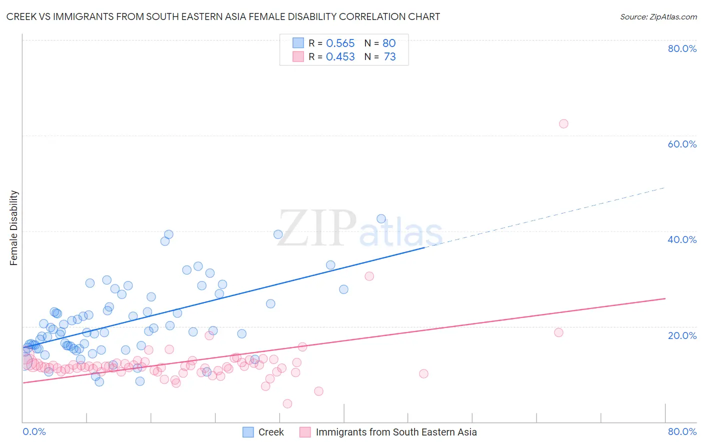 Creek vs Immigrants from South Eastern Asia Female Disability