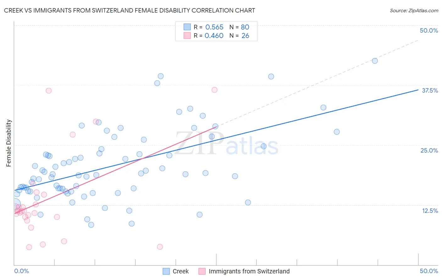 Creek vs Immigrants from Switzerland Female Disability