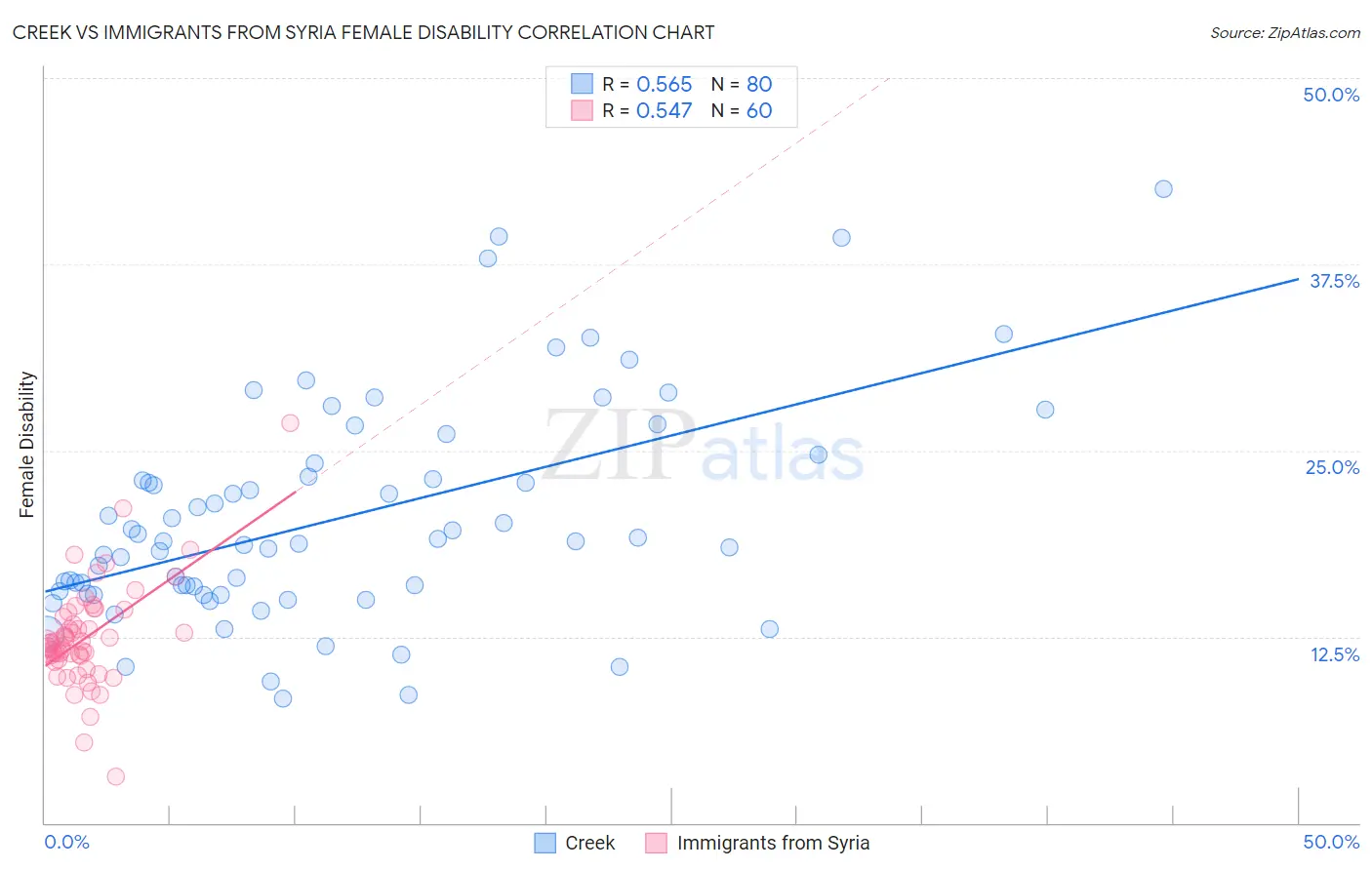 Creek vs Immigrants from Syria Female Disability