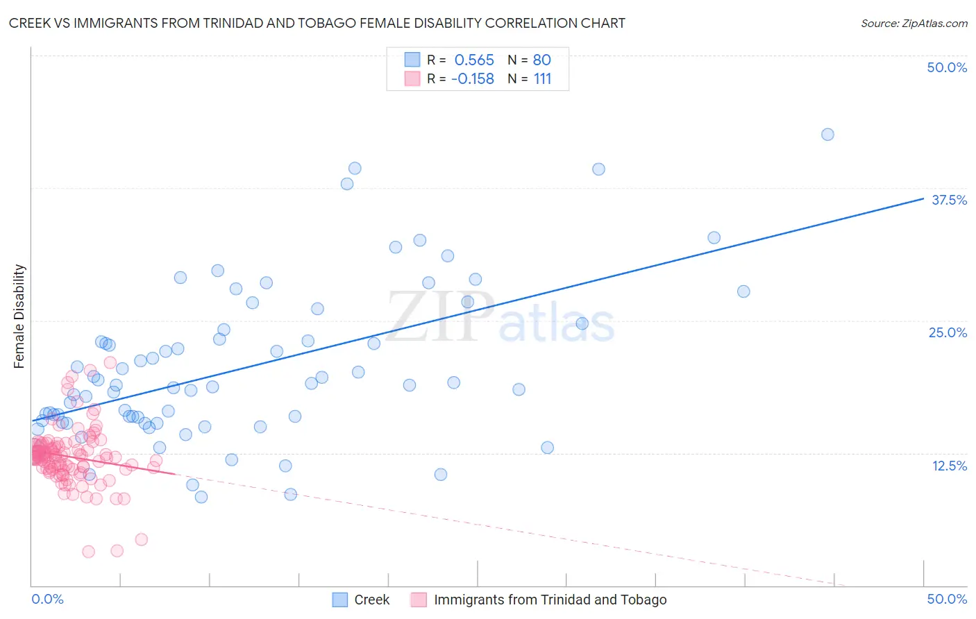 Creek vs Immigrants from Trinidad and Tobago Female Disability
