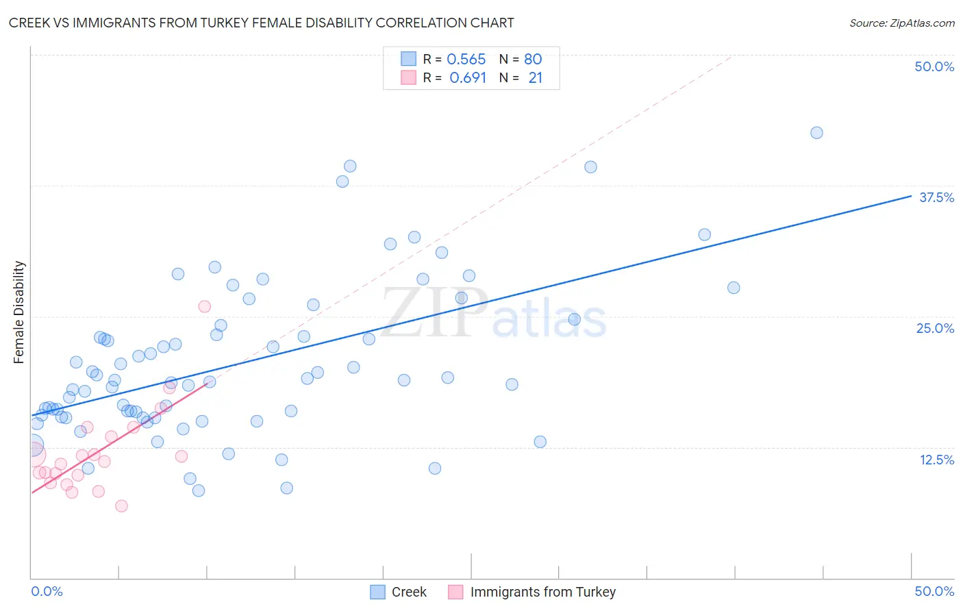 Creek vs Immigrants from Turkey Female Disability
