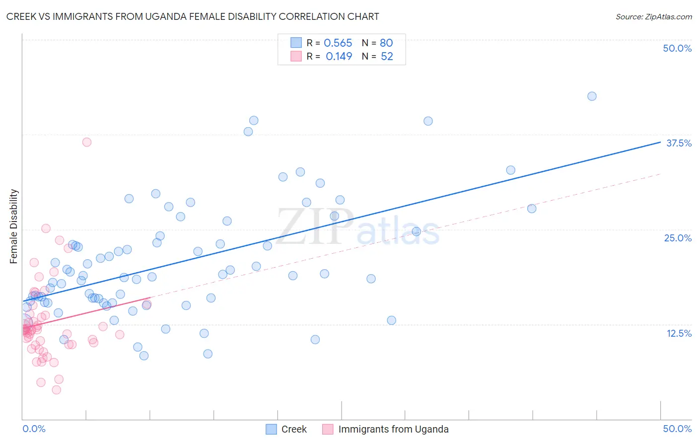 Creek vs Immigrants from Uganda Female Disability