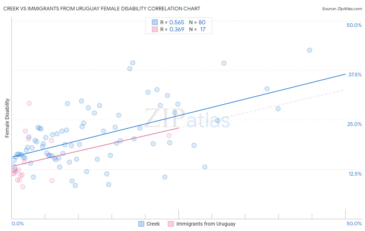 Creek vs Immigrants from Uruguay Female Disability