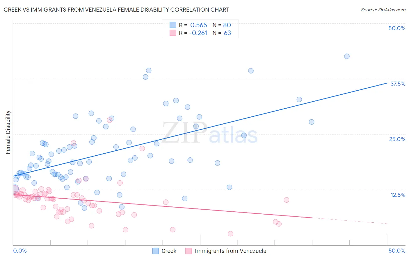 Creek vs Immigrants from Venezuela Female Disability