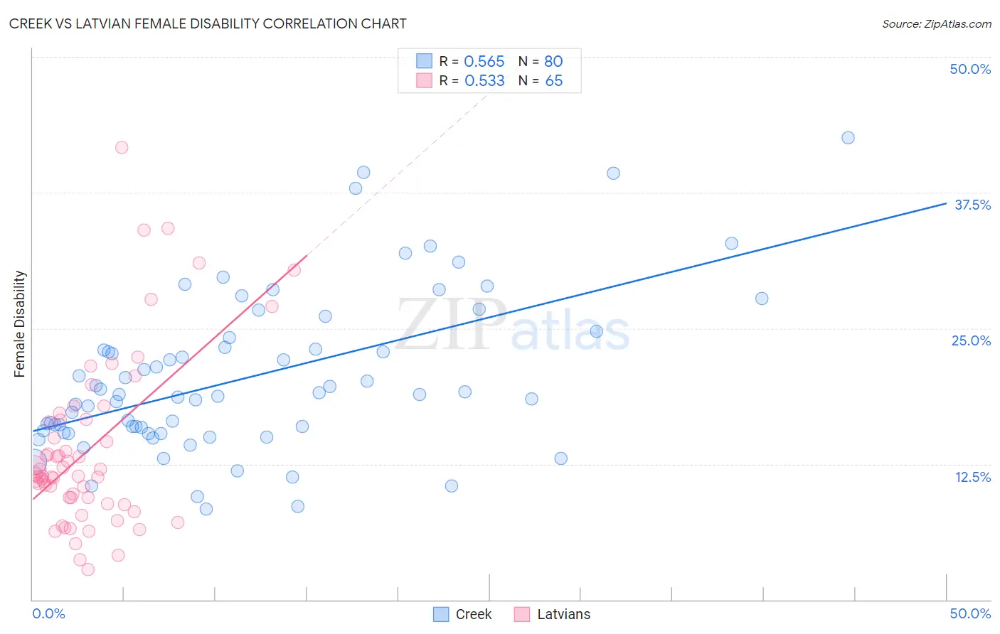 Creek vs Latvian Female Disability